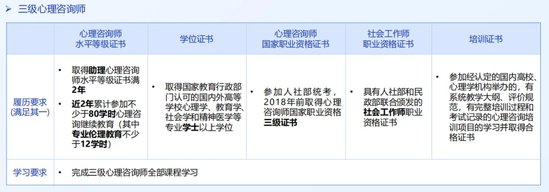 三级心理咨询师申报条件(原文配图)