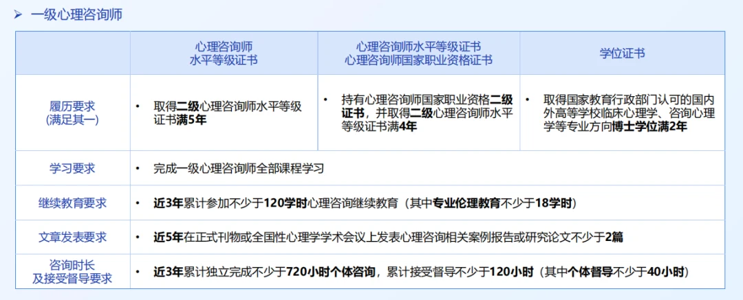 一级心理咨询师申报条件(原文配图)