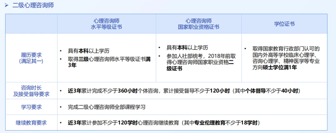 二级心理咨询师申报条件(原文配图)